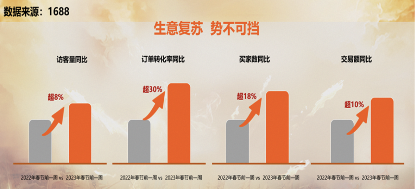 1688发布百万中小企业经营信心报告，普遍相信今年生意将增长10%以上